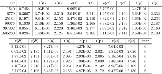 Table 6.2: Example 1, Number of degrees of freedom, meshsizes, errors, rates of convergence, and number of Newton iterations for the fully-mixed P 1 ´ P 1 ´RT 1 ´ RT 1 ´P 1 ´ RT 1 ´ P 1 approximation of the chemotaxis-Navier–Stokes model .