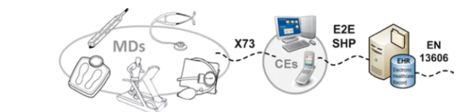 Figure 2  X73: the standard way for MDs interoperability (see online version for colours) 