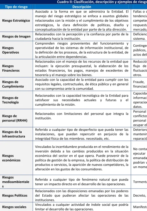 Cuadro II: Clasificación, descripción y ejemplos de riesgos 