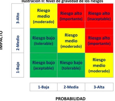 Ilustración II: Nivel de gravedad de los riesgos  