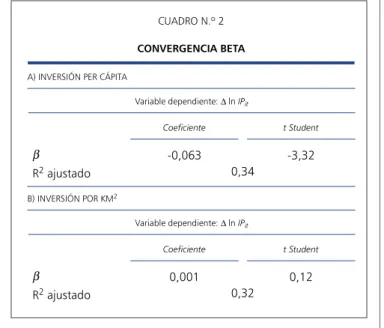 CUADRO N.º 2 CONVERGENCIA BETA