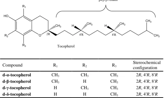 Figure 1:   Structural formulae of the natural tocopherols  318 