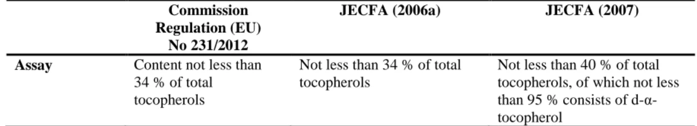 Table 2:   Specifications  for  tocopherol-rich  extract  (E 306)  according  to  Commission  Regulation  402 