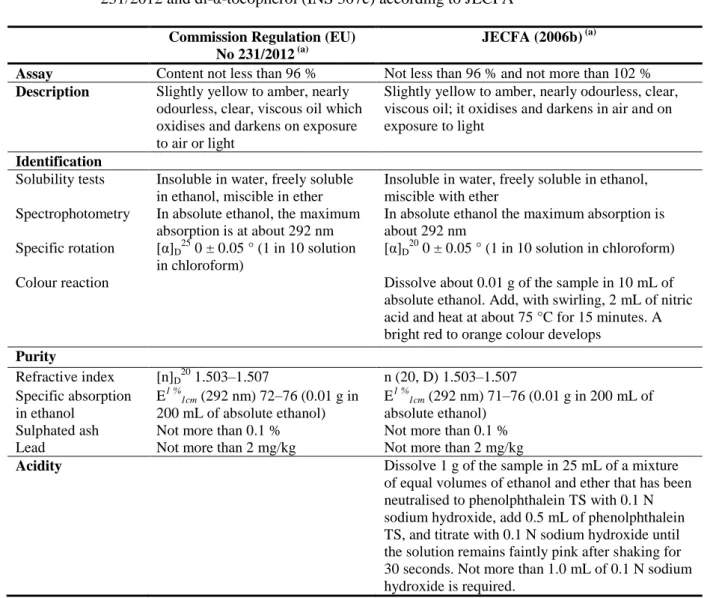 Table 3:   Specifications  for  α-tocopherol  (E 307)  according  to  Commission  Regulation  (EU)  No  410 