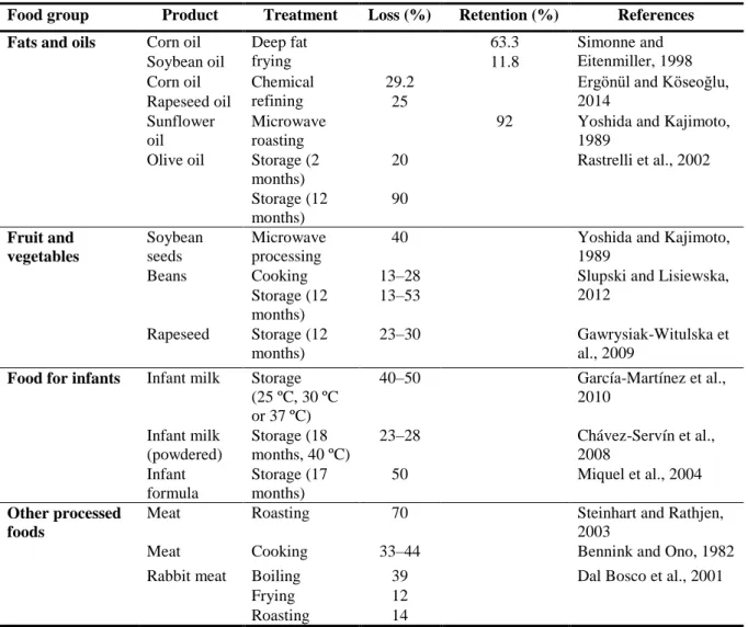 Table 6:   Expected percentage of loss or retention of tocopherols during food processing or storage  532  Food group  Product  Treatment  Loss (%)  Retention (%)  References 