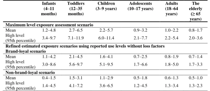 Table 9 summarises the estimated exposure to α-tocopherol (E 307) from its use as a food additive in  942 