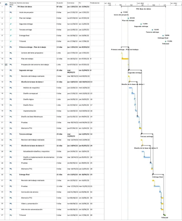 Ilustración 2. Diagrama de Gantt 