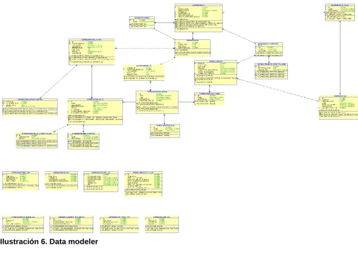 Ilustración 6. Data modeler 