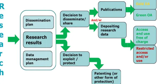 Figure 1 Open access to scientific publication and research data in the wider context of dissemination  and exploitation (Reproduced from EC DG R&amp;I (