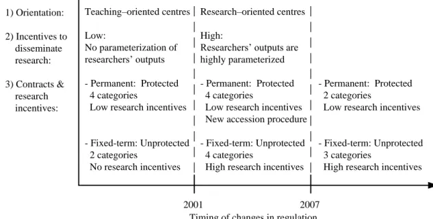 Figure 1. Changes in the regulatory framework of the Spanish University system