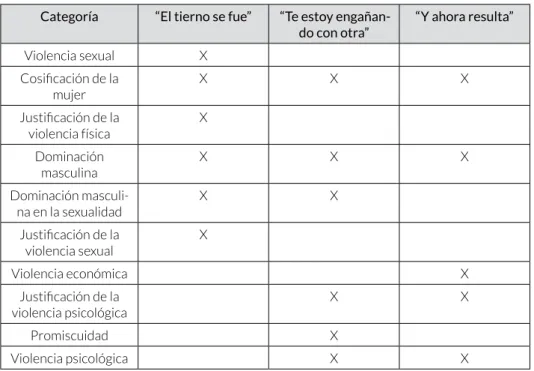 Tabla 1. Categorías de las canciones analizadas