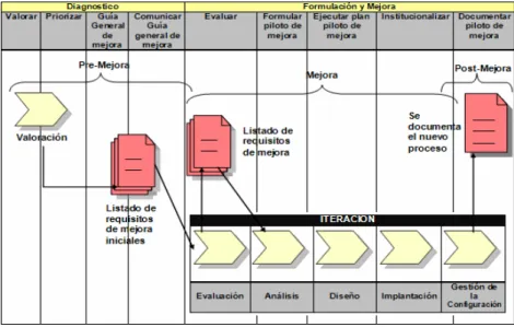 Figure No. 4. Iterations in Agile SPI – Process 