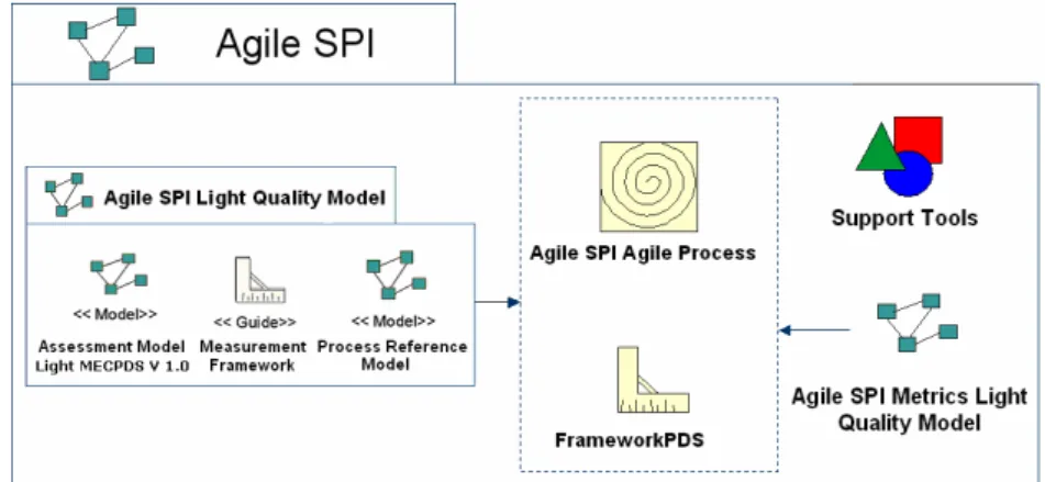 Figure 1 – Agile SPI Architecture. 