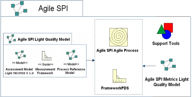 Figure 1 – Agile SPI Architecture.