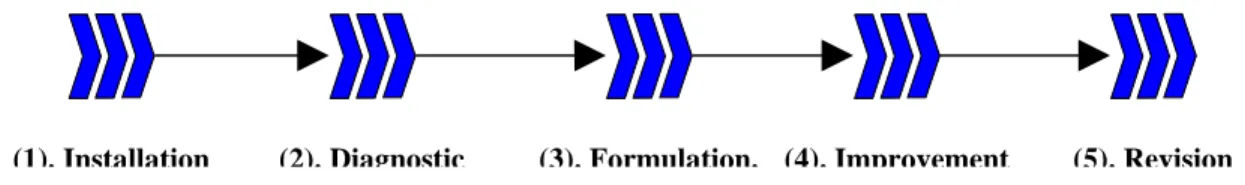 Figure No. 3. Agile SPI – Process phases Modeled under SPEM.