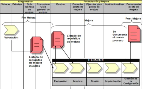 Figure No. 4. Iterations in Agile SPI – Process