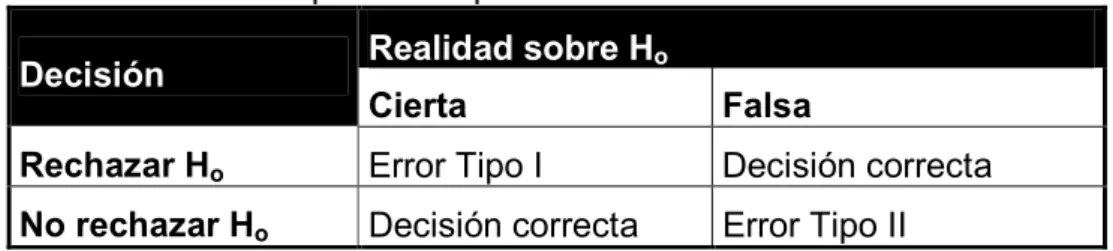 Tabla 2. Esquema del procedimiento  Realidad sobre H o