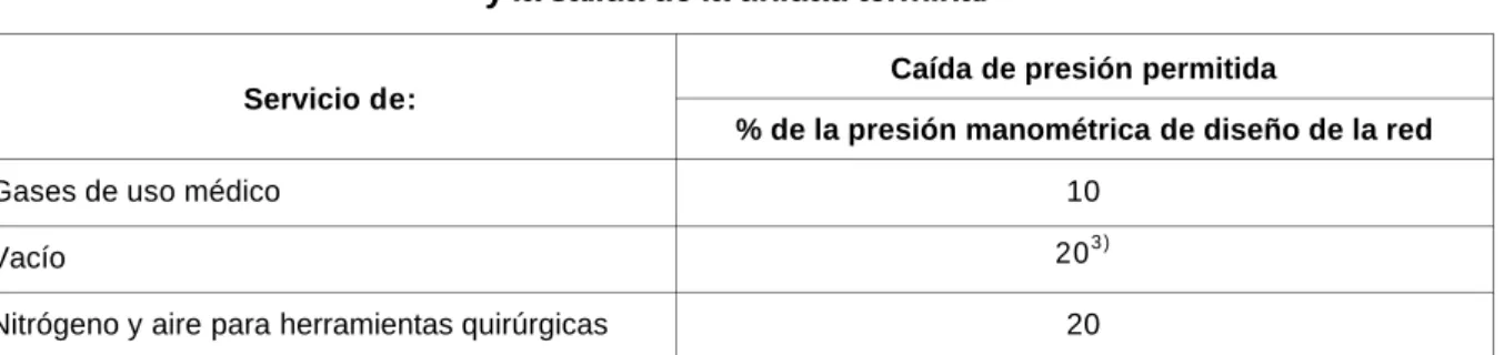 Tabla 1 – Caída de presión permitida 1)  entre la fuente de alimentación 2) 