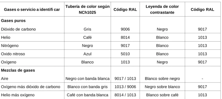 Tabla 2 – Colores de identifi cación de gases 