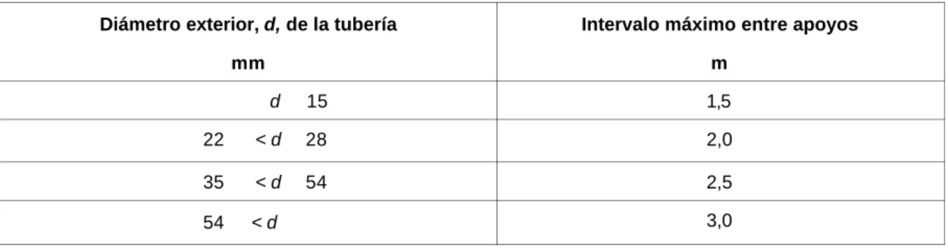 Tabla 4 – Intervalos recomendados entre soportes de tubería 
