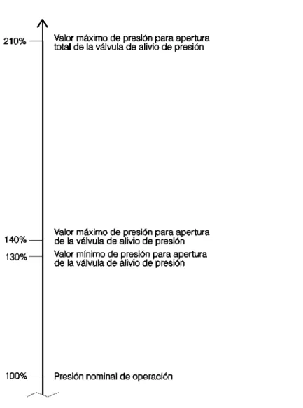 Figura 2 – Representación gráfi ca del ajuste de los controles de la válvula de alivio de presión  (ver 5.1.8) 