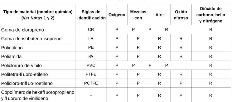 Tabla A.2 – Aplicaciones recomendadas y permitidas para materiales no metálicos 