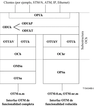 Figura 6-1/G.709/Y.1331  −−−−  Estructura de las interfaces de OTN 