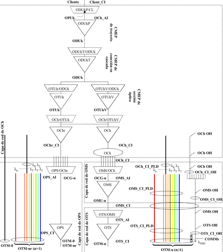 Figura 6-5/G.709/Y.1331  −−−−  Ejemplo de relación de flujos de información 
