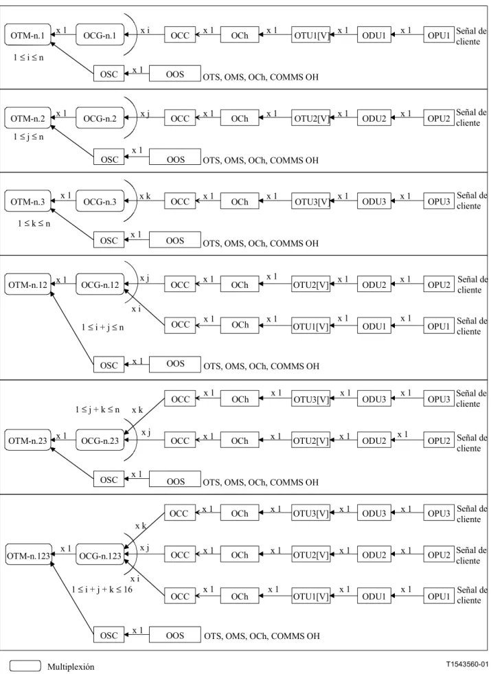 Figura 8-3/G.709/Y.1331  −−−−  Estructura de multiplexión de OTM-n.m 