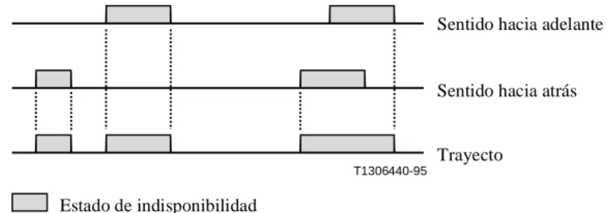 Figura A.2/G.826 – Ejemplo del estado de indisponibilidad de un trayecto