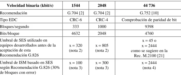Cuadro B.3/G.826 – Criterios para la declaración de un evento SES en trayectos PDH