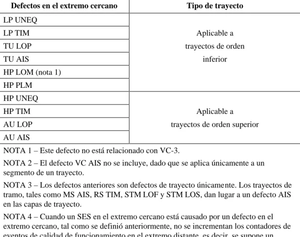 Cuadro C.2/G.826 – Defectos resultantes en un segundo con muchos errores (SES) en el extremo cercano Defectos en el extremo cercano Tipo de trayecto LP UNEQ