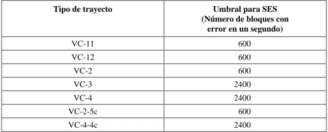 Cuadro C.4/G.826 – Umbral para la declaración de un segundo con muchos errores