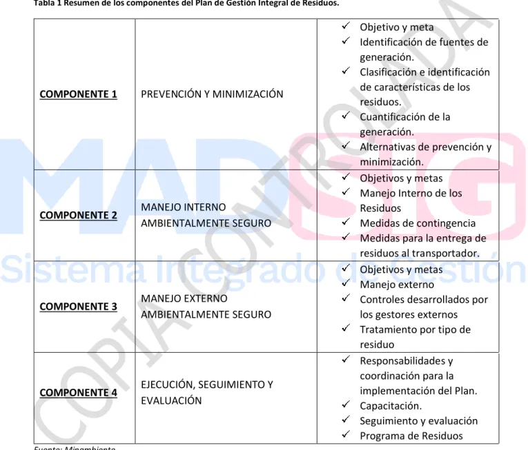 Tabla 1 Resumen de los componentes del Plan de Gestión Integral de Residuos. 