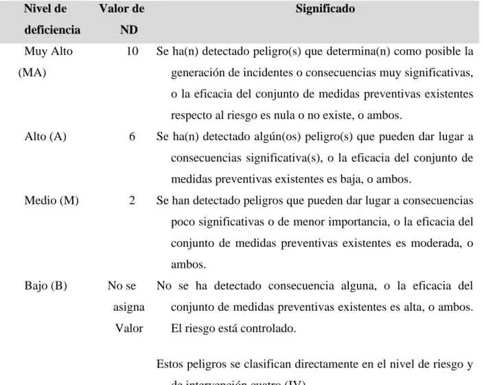 Tabla 2. Determinación del Nivel de Exposición  Nivel de 