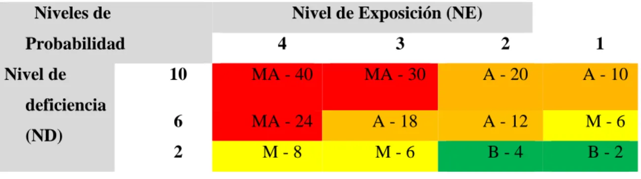 Tabla 3. Determinación del nivel de probabilidad  Niveles de 