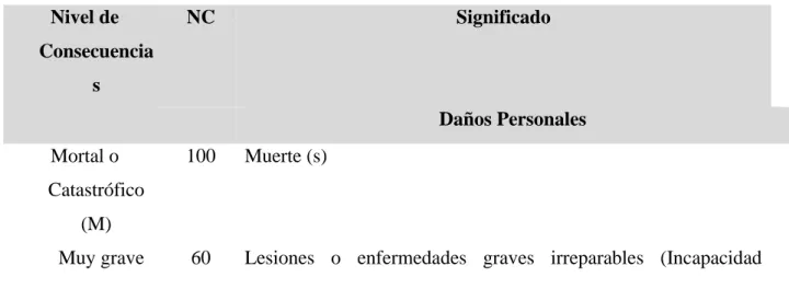 Tabla 5. Determinación del nivel de consecuencias  Nivel de 