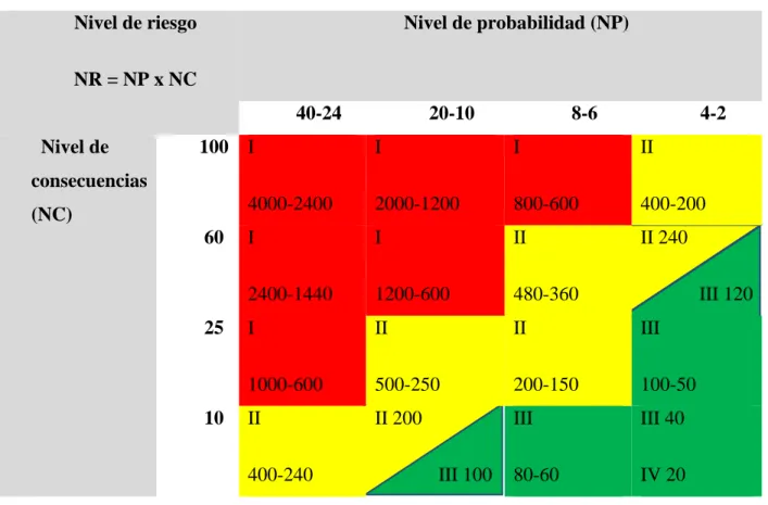 Tabla 6. Determinación del nivel de riesgo  Nivel de riesgo 