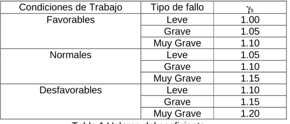 Tabla 1.Valores del coeficiente γ s