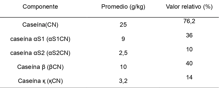 Cuadro II: Composición de las fracciones de caseína de la leche 