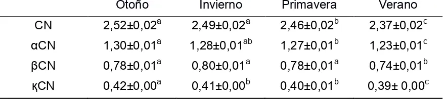 Tabla 5. Variación estacional en el porcentaje (± ds) de caseína total (CN), α caseína (αCN), β caseína (βCN) y қ caseína (қCN) de la leche, de 2λ establecimientos lecheros en las diferentes estaciones del año 