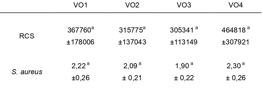 Tabla 9.  Recuento de células somáticas (RCS) (cél/ml) y aureus Staphylococcus (S. aureus) (log10) (media ± ds) de tanque de frío de 2λ establecimientos lecheros según tamaño del rodeo (VO)