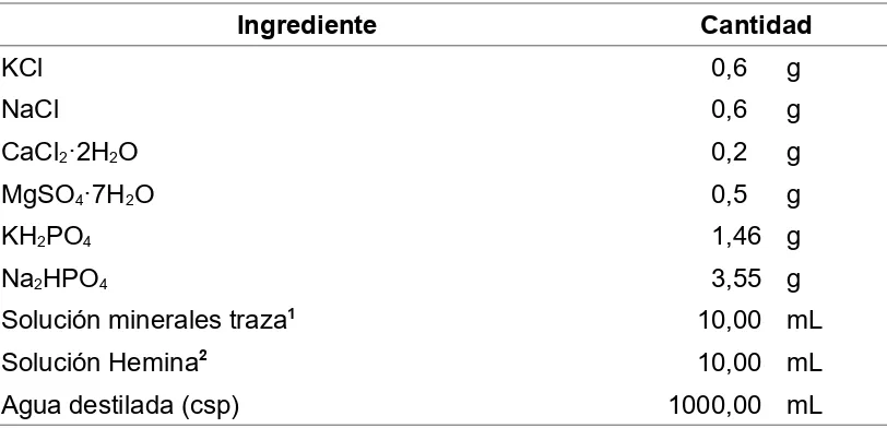 Tabla I. Saliva artificial SA01§ – solución basal* (composición por litro)