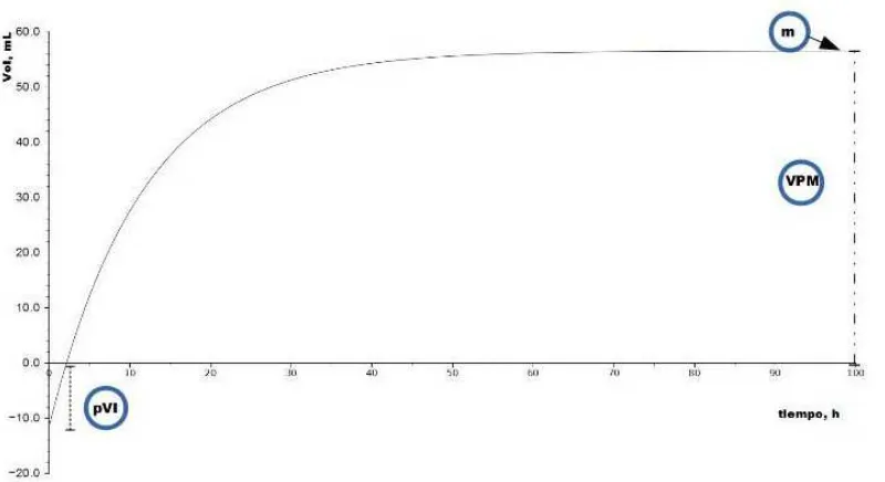 Figura  1. Representación gráfica del modelo de von Bertalanffy utilizadopara la regresión no lineal practicada al Vol acumulado de gas en función deltiempo, en fermentadores anaeróbicos