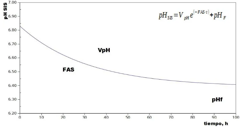Figura  2. Representación gráfica del modelo exponencial utilizado para laregresión no lineal practicada al pH en función del tiempo, en fermentadoresanaeróbicos