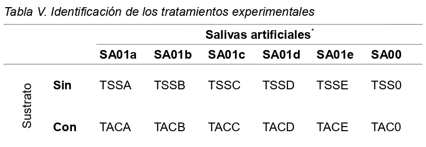 Tabla V. Identificación de los tratamientos experimentales