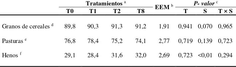 CUADRO VII.de vaquillonas suplementadas o no con grano de maíz molido a razón de 1% del peso vivo (PV) a distintas frecuencias diarias Porcentaje de digestibilidad verdadera in vitro de inóculos ruminales  