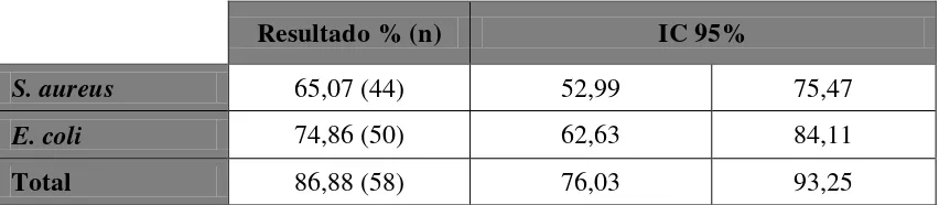 Cuadro III. Porcentaje estimado y límites de confianza del 95% de carnicerías con presencia de S
