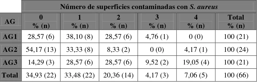 Cuadro VI. Distribución del número de superficies contaminadas con S. aureus según 