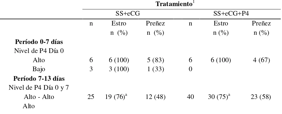 Cuadro II. Tasas de estro y preñez de acuerdo al momento de la manifestacion estralnivel sérico de p4 en vacas sometidas a un protocolo Select Synch + gonadotropina coriónica equina que recibieron (SS + eCG + P4) o no (SS + eCG) progesterona oleosa   y el  